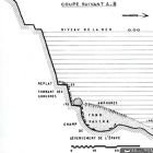 Coupe du site de fouille d'après les relevés de J.-Y. Cousteau et F. Dumas (d'après Benoit 1961, p. 11)